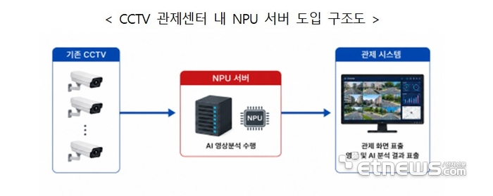 CCTV 관제센터 내 NPU 서버 도입 구조도