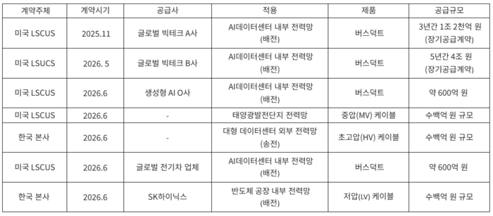 가온전선 송·배전 인프라 수주 현황. 〈자료 LS전선 제공〉