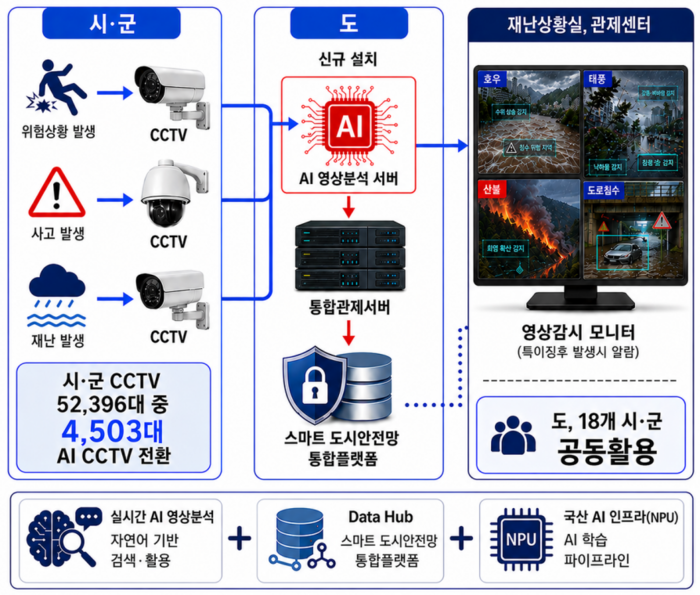 경상남도 AI CCTV 전환 사업 시스템 구성도.