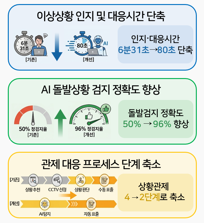 AI CCTV 시스템 기대효과. (자료=한국도로공사)