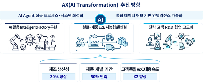 포스코퓨처엠이 디지털 혁신 비전 'BoT 생태계의 게임 체인저'를 제시하고 전사적 AX를 추진한다. 2028년 상반기 프로젝트 완료 목표로, 제조생산성을 30% 향상시키고 고객사 품질 대응속도는 2배로 높이는 등 초일류 제조혁신을 가속화한다. 자료=포스코퓨처엠