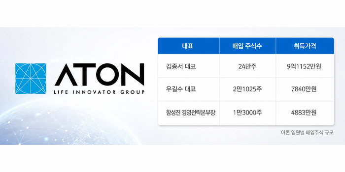 아톤 경영진, 자사주 10억원 매입…책임경영 강화