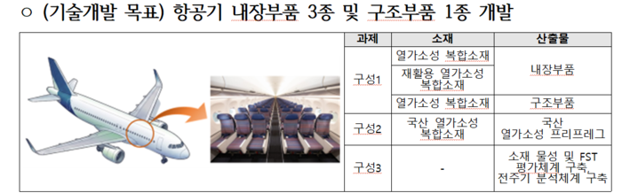 '지속가능 열가소성 항공기 부품 핵심기술개발' 사업 개요(자료=우주항공청)