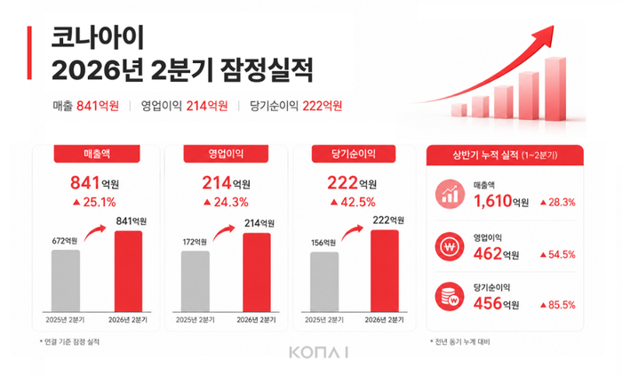 코나아이 2026년 2분기 잠정실적 그래프 @코나아이