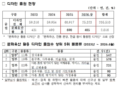 지식재산처, K-콘텐츠 열풍 타고 전통문화 디자인 출원 '껑충'…상반기 96% 급증