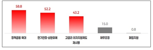 채무부담 완화를 위해 가장 필요한 정책 〈출처:중기중앙회〉