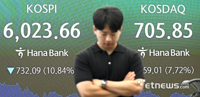 미국 반도체 관련주 급락 여파로 국내 증시가 패닉 장세를 보이면서 28일 코스피와 코스닥 시장에 서킷브레이커가 잇따라 발동됐고, 코스피는 장중 6000선, 코스닥은 700선 아래로 밀려났다. 코스피는 전 거래일보다 732.09포인트 하락한 6023.66으로, 코스닥은 59.01포인트 하락한 705.85로 장을 마쳤다.  이동근기자 foto@etnews.com