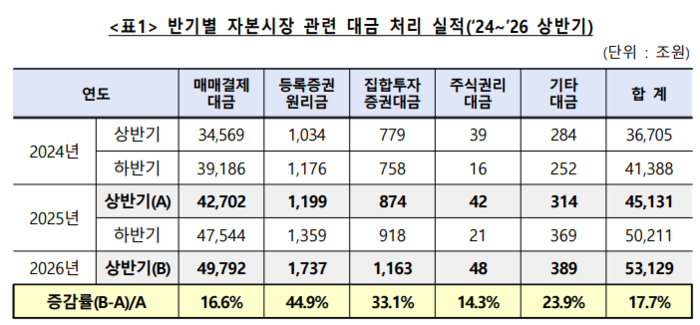 반기별 자본시장 관련 대금 처리 실적(사진=한국예탁결제원)