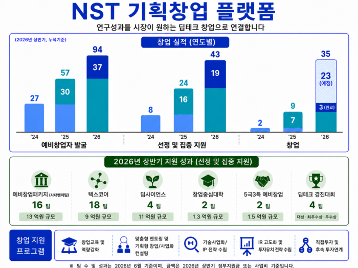 NST 기획창업 플랫폼 소개 인포그래픽