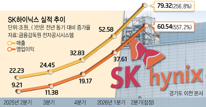 SK하이닉스 실적 추이