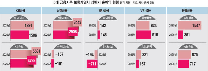 5대 금융지주, 보험실적 '냉풍'…일제히 하락
