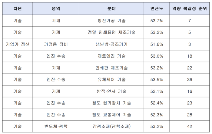 한국에서 가장 유리한 다각화 기회 상위 10개 분야 표. (KISTEP 제공)