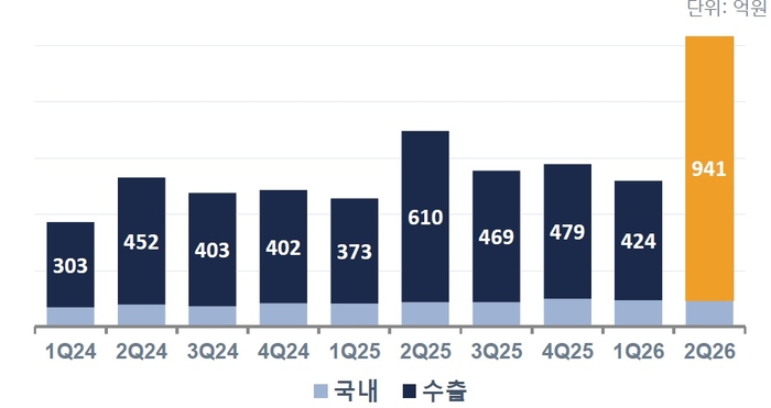 대웅제약 '나보타'의 분기별 매출 추이 (자료=대웅제약)