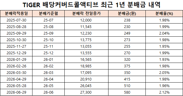 미래에셋자산운용 TIGER 배당커버드콜액티브 ETF 최근 1년 분배내역