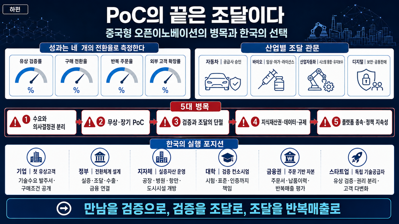 [테크 차이나] PoC 끝은 조달이다…중국 오픈이노베이션 병목과 한국 선택 [박지민의 비욘드 차이나]