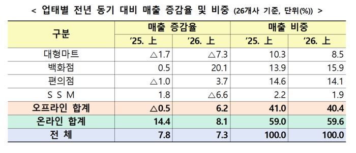 유통업계 업태별 전년 동기 대비 매출 증감율 및 비중. 〈자료 산업통상부〉