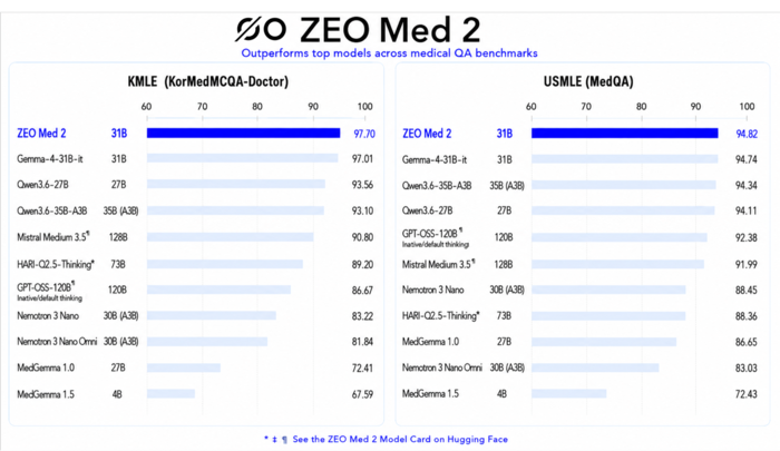 삼성서울병원이 제로원에이아이와 함께 만든 의료 AI '지오메드 2'(ZEO Med 2)가 국내외 의사 국가고시 기반 AI 성능 평가에서 경쟁 모델들을 제치고 1위를 기록했다.
