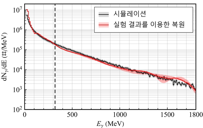 측정된 양전자 신호로부터 복원한 감마선 에너지 분포.