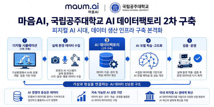 마음AI, 국립공주대와 AI 데이터팩토리 구축 착수