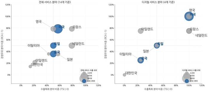 주요국 전체·디지털서비스 분야 수출특화·경쟁우위 분야 비중 비교(2020-22). 출처 : WTO-TISMOS 자료, UN-Comtrade data를 기반으로 산업연구원 작성