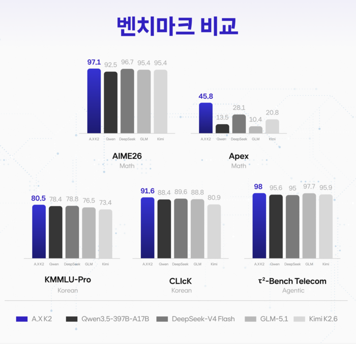 독파모 2차 모델 벤치마크.