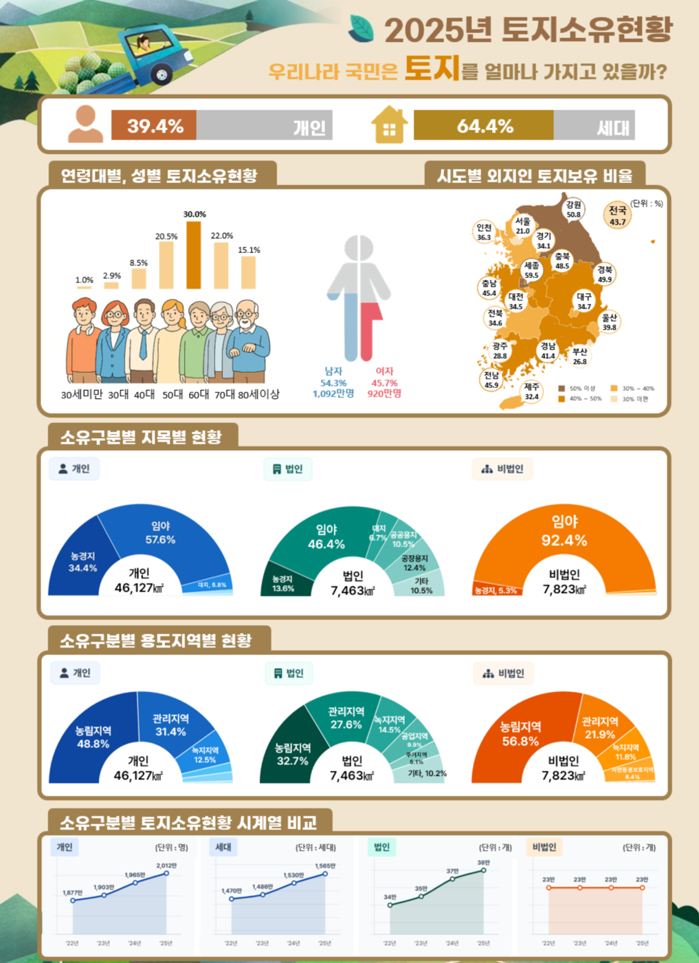 토지소유현황 인포그래픽. (자료=국토교통부)
