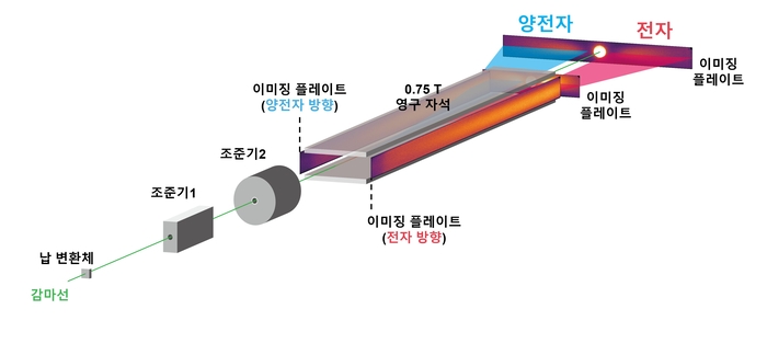 고에너지 감마선의 에너지 분포 측정 개념도.