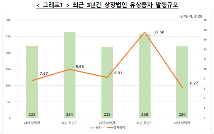 코스피 유상증자 반토막…상반기 전체 규모 6.3조원