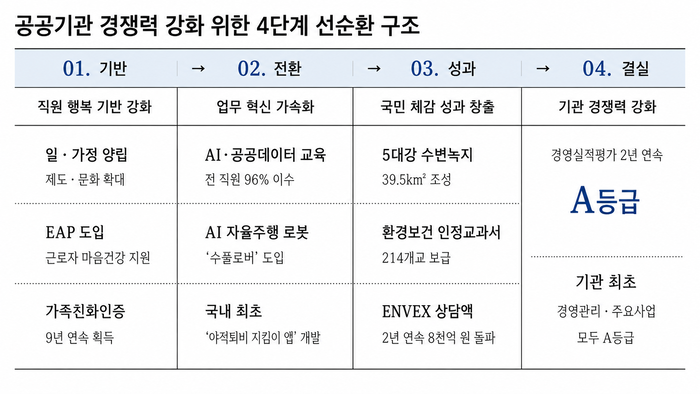 자료 출처 : 한국환경보전원
