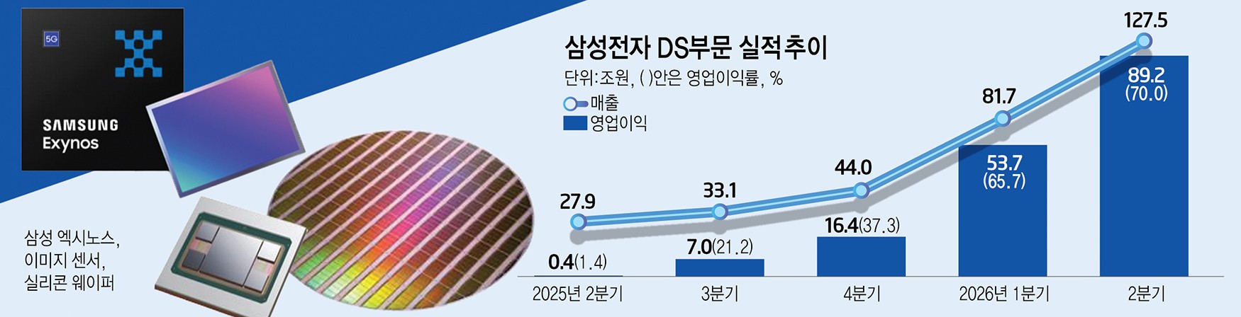 삼성전자 DS부문 실적·영업이익 추이