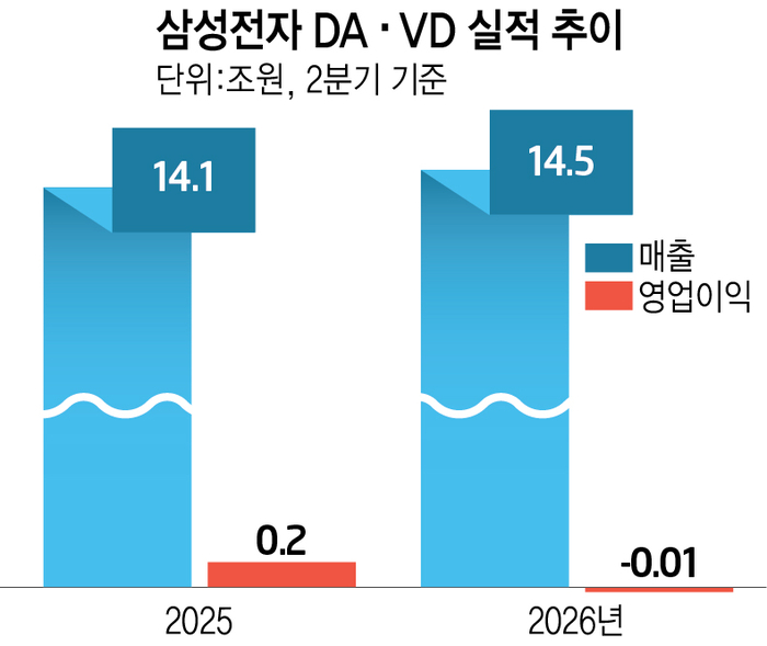 삼성전자 DA·VD 실적 추이
