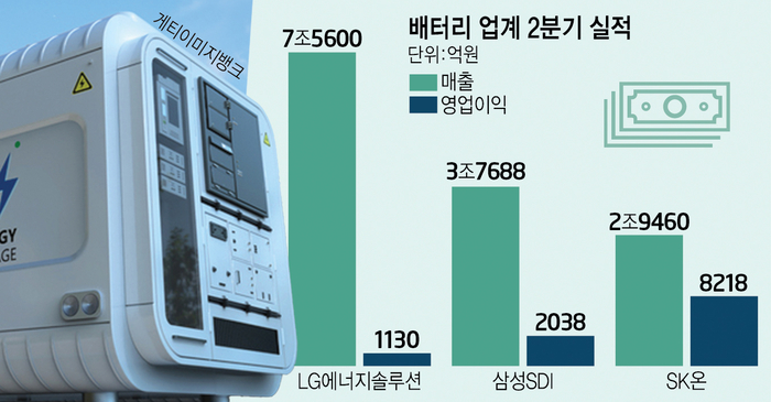 전기차 부진 메운 ESS…배터리업계 실적 회복 본격화