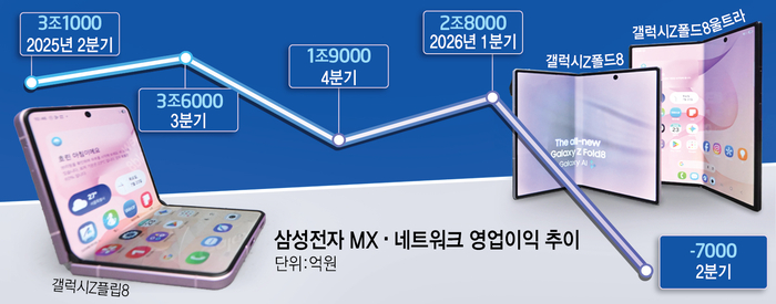 삼성전자 MX·네트워크 영업이익 추이