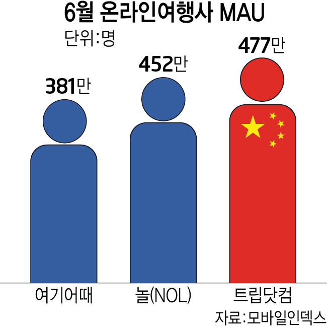 6월 온라인여행사 MAU