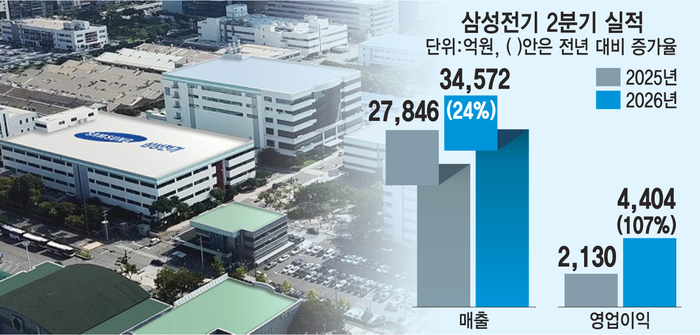삼성전기 2분기 영업이익 4404억원…10여개 고객사와 MLCC 장기계약