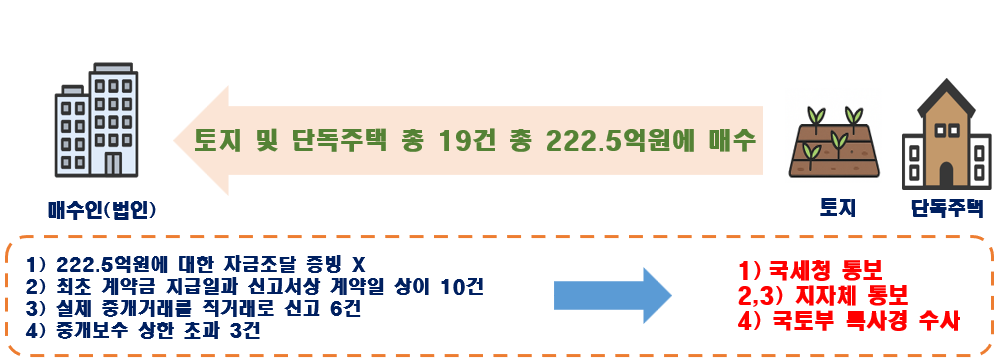 계약일 허위 신고 및 중개보수 상한 초과 위법 사례. (자료=국토교통부)