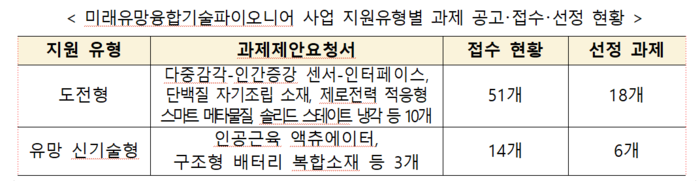 '미래유망융합기술파이오니어' 사업 지원유형별 과제 공고·접수·선정 현황(자료=과학기술정보통신부)