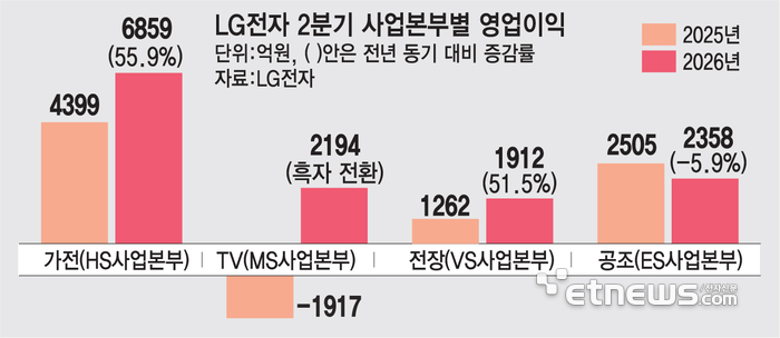 LG전자, 가전·전장 날았다…'B2C 고도화·B2B 전환' 가속화
