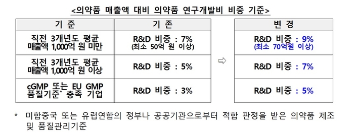 의약품 매출액 대비 의약품 연구개발비 비중 기준 (자료=보건복지부)