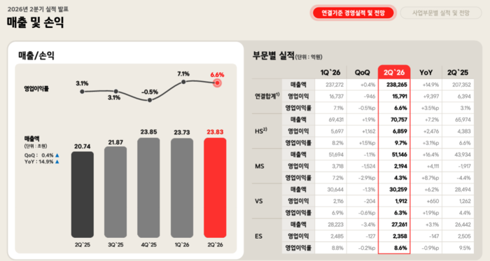 LG전자 2분기 실적