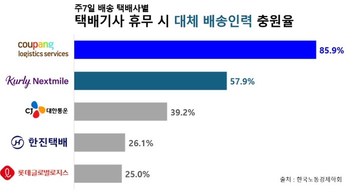 주7일 배송 택배사별 휴무 시 대체인력이 충원되는 비율에서 쿠팡CLS가 1위를 기록하였다. 사진=한국노동경제학회