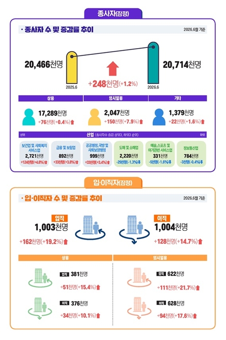 6월 사업체노동력조사 고용부문 잠정결과. 자료 출처 : 고용노동부