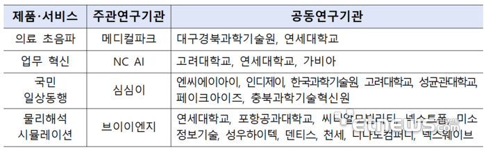 과학기술정보통신부 '실세계 능동행동형 에이전틱 AI 기술개발' 사업 연구기관 리스트. ⓒ과기정통부