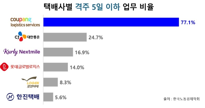 주6일(주 3일, 4일, 5일, 5.5일) 미만 업무를 응답한 택배기사 비율은 쿠팡CLS를 제외하면 30%가 되지 않는다. 사진=한국노동경제학회