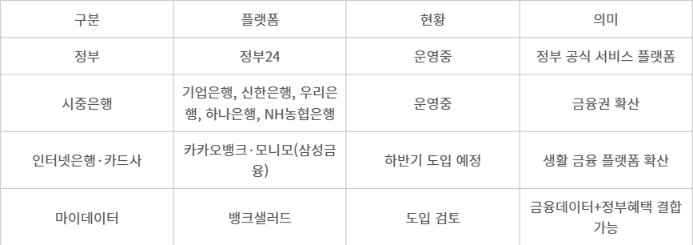 행안부 혜택알리미의 금융권 도입 현황