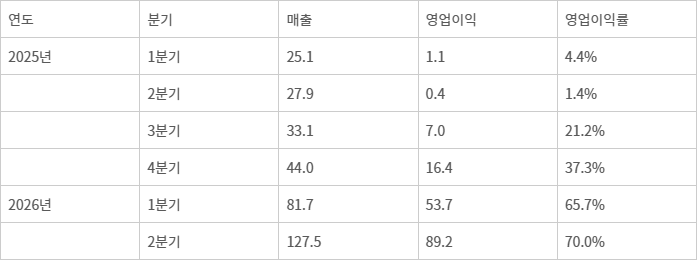삼성전자 DS부문 실적 및 영업이익률 추이 (2025년 1Q ~ 2026년 2Q) (단위: 조 원)