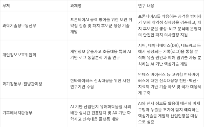 범부처 현장수요 신속대응 연구개발 사업 부처별 추진과제(자료=과학기술정보통신부)