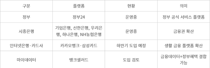 행안부 혜택알리미의 금융권 도입 현황