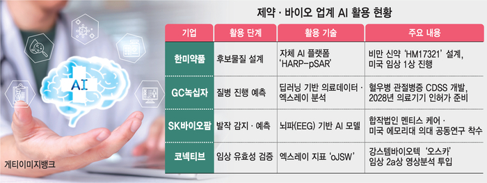 제약·바이오 업계 AI 활용 현황