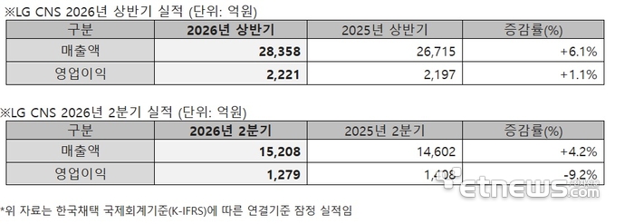 LG CNS, 상반기 매출 6.1% 증가… “AX·RX 가속”